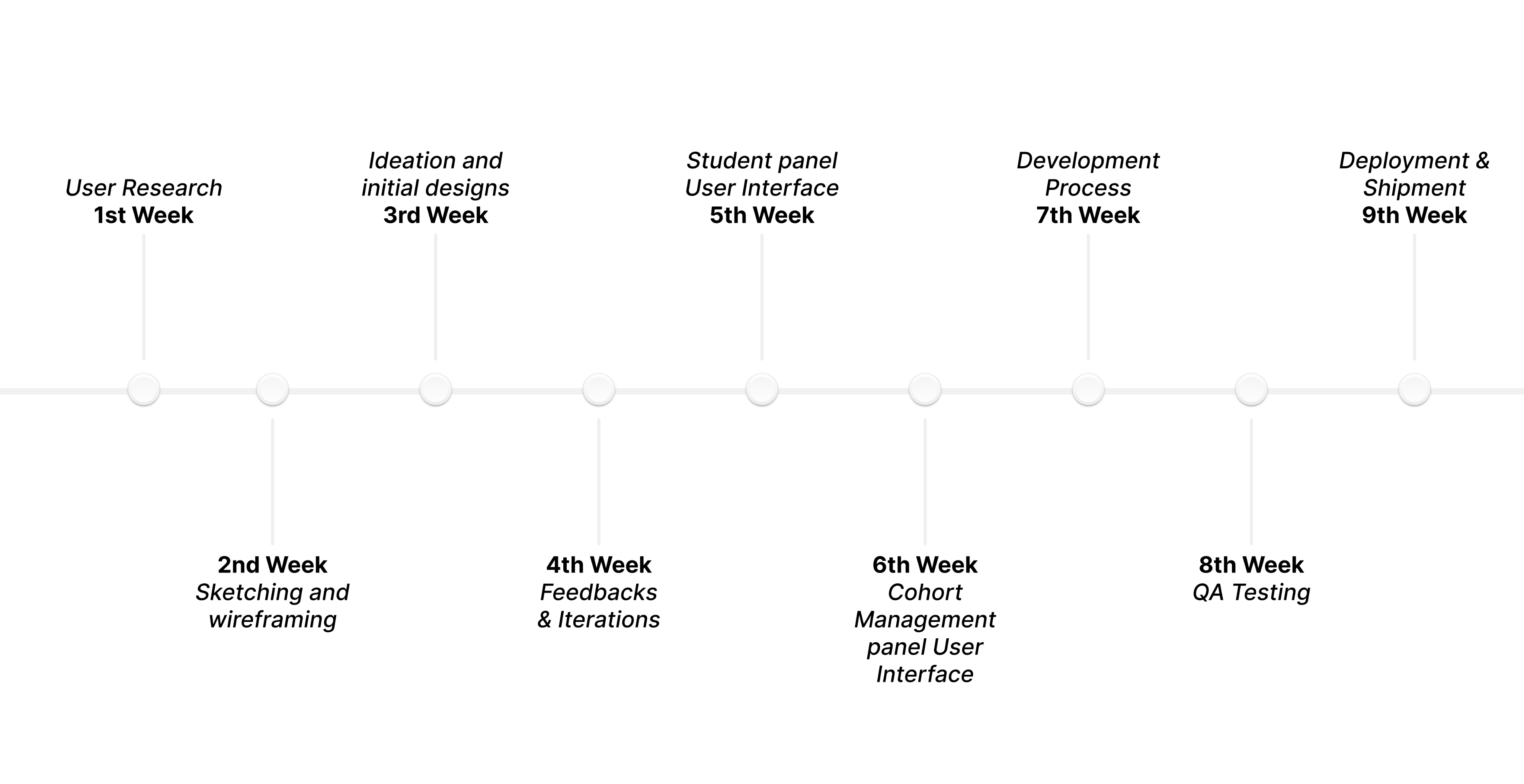 Timeline